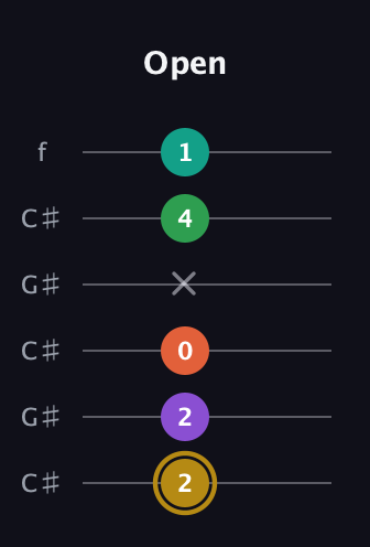 D♯ Minor 9th Sharp 13th guitar tab — Open (2 2 0 x 4 1) in Open C Tuning (CGCGCE) · Capo 1