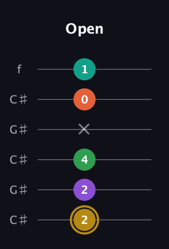 D♯ Minor 9th Sharp 13th guitar tab — Open (2 2 4 x 0 1) in Open C Tuning (CGCGCE) · Capo 1