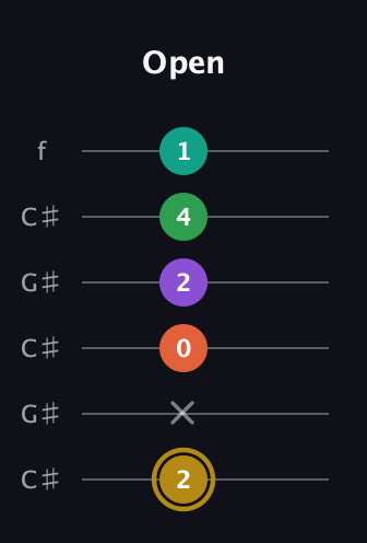 D♯ Minor 9th Sharp 13th guitar tab — Open (2 x 0 2 4 1) in Open C Tuning (CGCGCE) · Capo 1