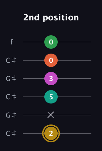 D♯ Minor 9th Sharp 5th guitar tab — 2nd position (2 x 5 3 0 0) in Open C Tuning (CGCGCE) · Capo 1