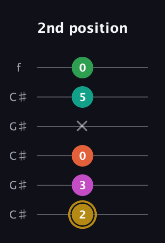 D♯ Minor 9th Sharp 5th guitar tab — 2nd position (2 3 0 x 5 0) in Open C Tuning (CGCGCE) · Capo 1