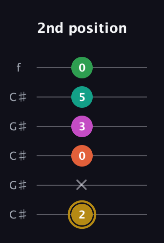 D♯ Minor 9th Sharp 5th guitar tab — 2nd position (2 x 0 3 5 0) in Open C Tuning (CGCGCE) · Capo 1