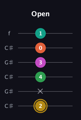 D♯ Minor 9th Sharp 5th guitar tab — Open (2 x 4 3 0 1) in Open C Tuning (CGCGCE) · Capo 1