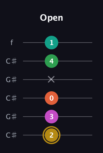 D♯ Minor 9th Sharp 5th guitar tab — Open (2 3 0 x 4 1) in Open C Tuning (CGCGCE) · Capo 1