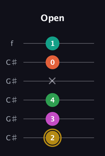 D♯ Minor 9th Sharp 5th guitar tab — Open (2 3 4 x 0 1) in Open C Tuning (CGCGCE) · Capo 1