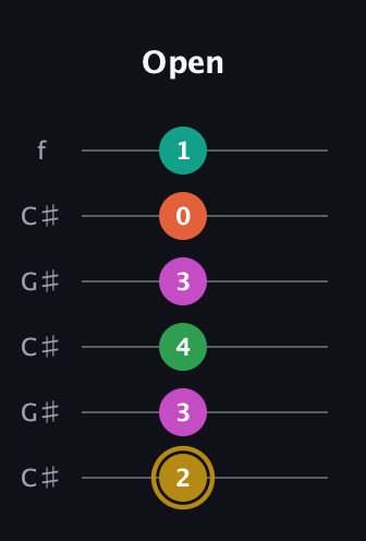 D♯ Minor 9th Sharp 5th guitar tab — Open (2 3 4 3 0 1) in Open C Tuning (CGCGCE) · Capo 1