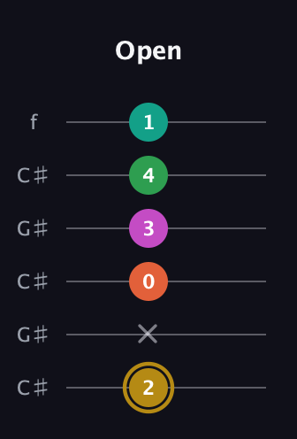 D♯ Minor 9th Sharp 5th guitar tab — Open (2 x 0 3 4 1) in Open C Tuning (CGCGCE) · Capo 1