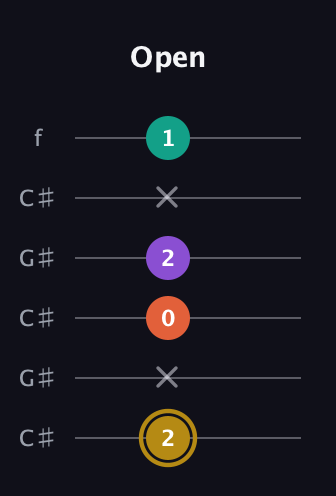 D♯ Minor Sharp 13th guitar tab — Open (2 x 0 2 x 1) in Open C Tuning (CGCGCE) · Capo 1