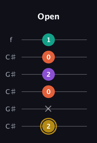 D♯ Minor Sharp 13th guitar tab — Open (2 x 0 2 0 1) in Open C Tuning (CGCGCE) · Capo 1
