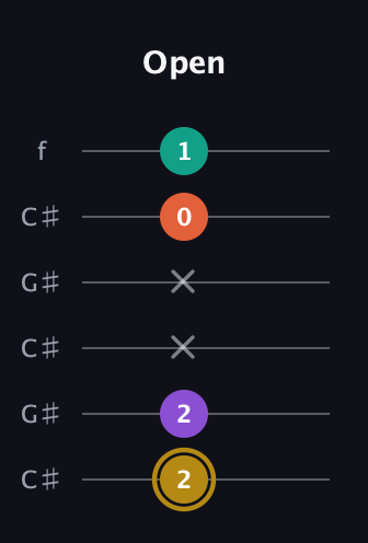 D♯ Minor Sharp 13th guitar tab — Open (2 2 x x 0 1) in Open C Tuning (CGCGCE) · Capo 1