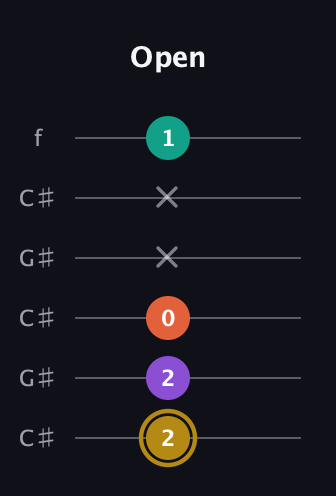 D♯ Minor Sharp 13th guitar tab — Open (2 2 0 x x 1) in Open C Tuning (CGCGCE) · Capo 1