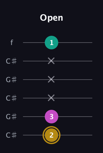 D♯ Minor Sharp 5th guitar tab — Open (2 3 x x x 1) in Open C Tuning (CGCGCE) · Capo 1