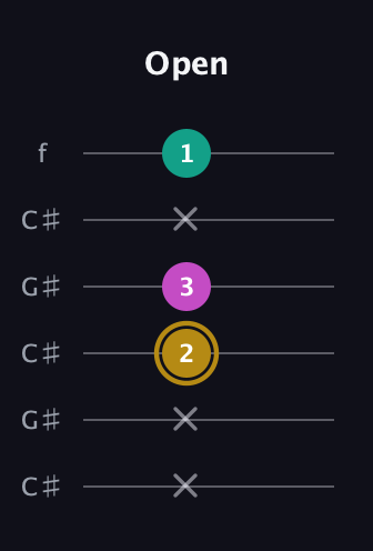 D♯ Minor Sharp 5th guitar tab — Open (x x 2 3 x 1) in Open C Tuning (CGCGCE) · Capo 1