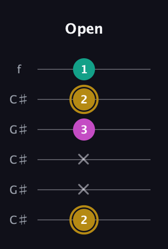 D♯ Minor Sharp 5th guitar tab — Open (2 x x 3 2 1) in Open C Tuning (CGCGCE) · Capo 1