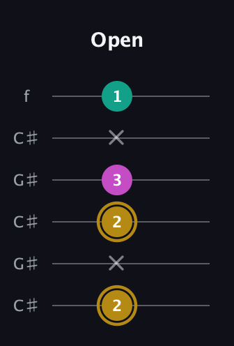D♯ Minor Sharp 5th guitar tab — Open (2 x 2 3 x 1) in Open C Tuning (CGCGCE) · Capo 1