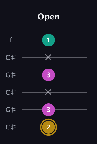 D♯ Minor Sharp 5th guitar tab — Open (2 3 x 3 x 1) in Open C Tuning (CGCGCE) · Capo 1