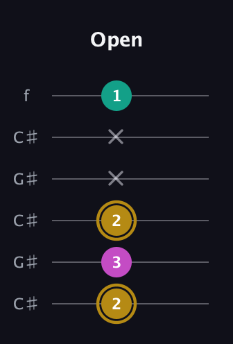 D♯ Minor Sharp 5th guitar tab — Open (2 3 2 x x 1) in Open C Tuning (CGCGCE) · Capo 1