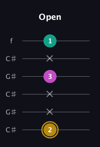 D♯ Minor Sharp 5th guitar tab — Open (2 x x 3 x 1) in Open C Tuning (CGCGCE) · Capo 1