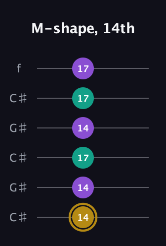 D♯ Minor Sharp 9th guitar tab — M-shape, 14th (14 14 17 14 17 17) in Open C Tuning (CGCGCE) · Capo 1