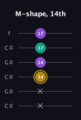D♯ Minor Sharp 9th guitar tab — M-shape, 14th (x x 14 14 17 17) in Open C Tuning (CGCGCE) · Capo 1