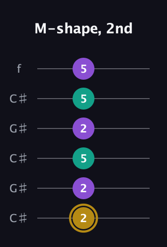 D♯ Minor Sharp 9th guitar tab — M-shape, 2nd (2 2 5 2 5 5) in Open C Tuning (CGCGCE) · Capo 1