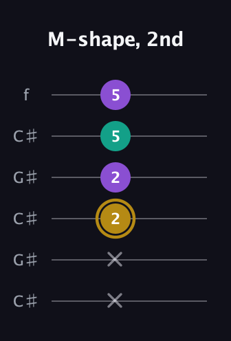 D♯ Minor Sharp 9th guitar tab — M-shape, 2nd (x x 2 2 5 5) in Open C Tuning (CGCGCE) · Capo 1