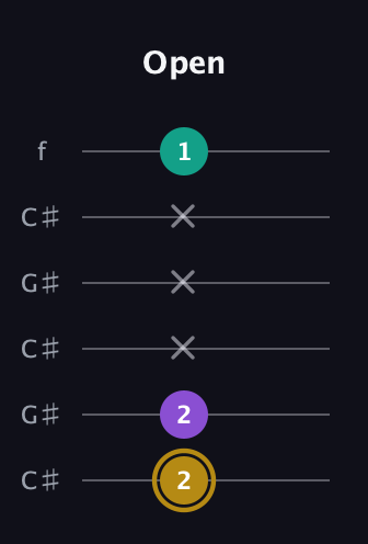 D♯ Minor Sharp 9th guitar tab — Open (2 2 x x x 1) in Open C Tuning (CGCGCE) · Capo 1