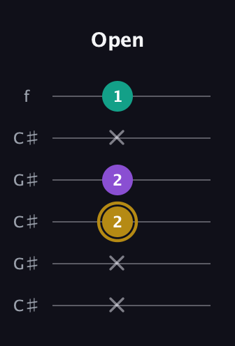 D♯ Minor Sharp 9th guitar tab — Open (x x 2 2 x 1) in Open C Tuning (CGCGCE) · Capo 1