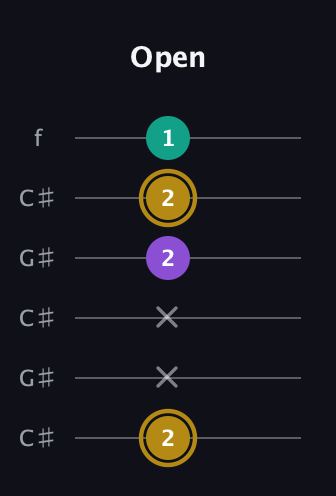 D♯ Minor Sharp 9th guitar tab — Open (2 x x 2 2 1) in Open C Tuning (CGCGCE) · Capo 1