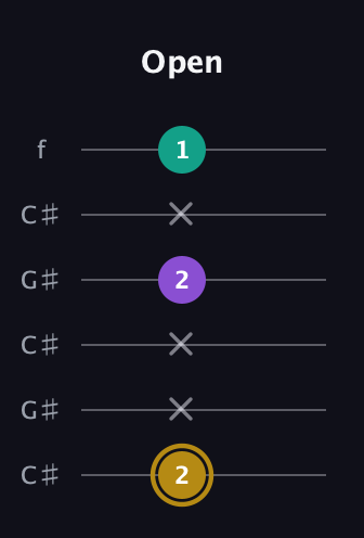 D♯ Minor Sharp 9th guitar tab — Open (2 x x 2 x 1) in Open C Tuning (CGCGCE) · Capo 1