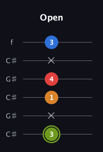 E Augmented 7th Sharp 13th guitar tab — Open (3 x 1 4 x 3) in Open C Tuning (CGCGCE) · Capo 1