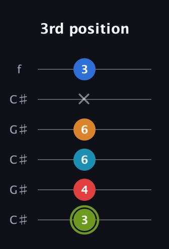 E Augmented 7th Sharp 9th guitar tab — 3rd position (3 4 6 6 x 3) in Open C Tuning (CGCGCE) · Capo 1