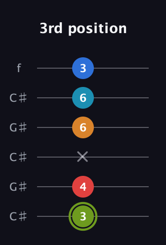 E Augmented 7th Sharp 9th guitar tab — 3rd position (3 4 x 6 6 3) in Open C Tuning (CGCGCE) · Capo 1