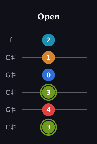 E Augmented 7th Sharp 9th guitar tab — Open (3 4 3 0 1 2) in Open C Tuning (CGCGCE) · Capo 1