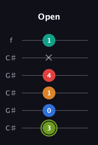 E Augmented 9th Sharp 13th guitar tab — Open (3 0 1 4 x 1) in Open C Tuning (CGCGCE) · Capo 1