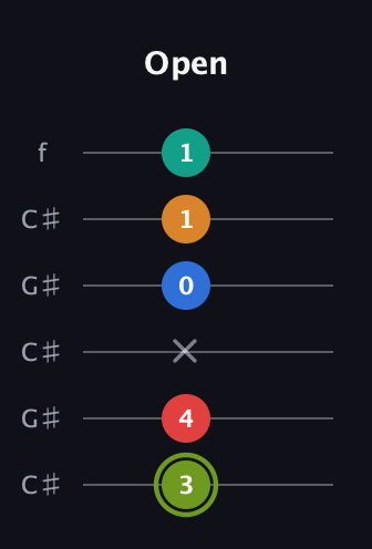 E Augmented 9th Sharp 13th guitar tab — Open (3 4 x 0 1 1) in Open C Tuning (CGCGCE) · Capo 1
