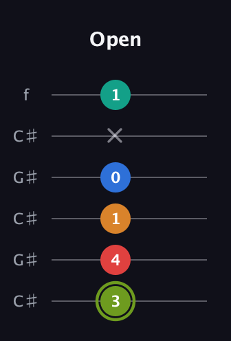 E Augmented 9th Sharp 13th guitar tab — Open (3 4 1 0 x 1) in Open C Tuning (CGCGCE) · Capo 1