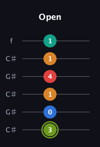 E Augmented 9th Sharp 13th guitar tab — Open (3 0 1 4 1 1) in Open C Tuning (CGCGCE) · Capo 1