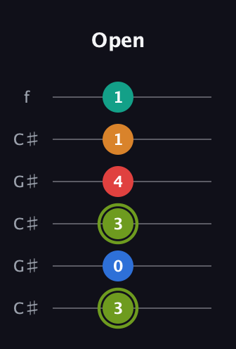 E Augmented 9th Sharp 13th guitar tab — Open (3 0 3 4 1 1) in Open C Tuning (CGCGCE) · Capo 1