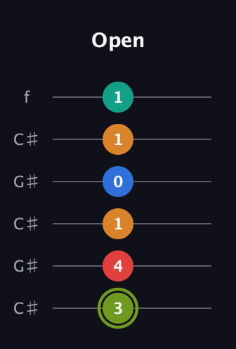 E Augmented 9th Sharp 13th guitar tab — Open (3 4 1 0 1 1) in Open C Tuning (CGCGCE) · Capo 1
