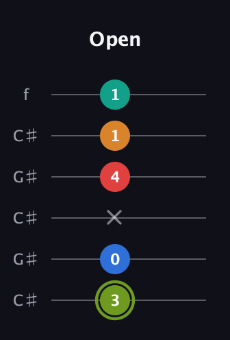 E Augmented 9th Sharp 13th guitar tab — Open (3 0 x 4 1 1) in Open C Tuning (CGCGCE) · Capo 1