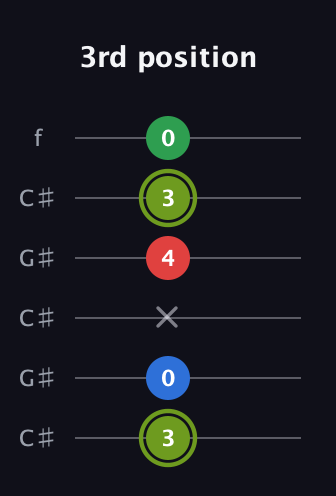 E Augmented Flat 9th guitar tab — 3rd position (3 0 x 4 3 0) in Open C Tuning (CGCGCE) · Capo 1