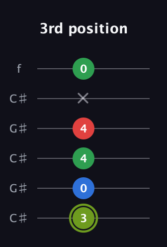 E Augmented Flat 9th guitar tab — 3rd position (3 0 4 4 x 0) in Open C Tuning (CGCGCE) · Capo 1