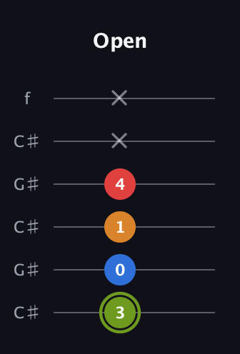 E Augmented Sharp 13th guitar tab — Open (3 0 1 4 x x) in Open C Tuning (CGCGCE) · Capo 1