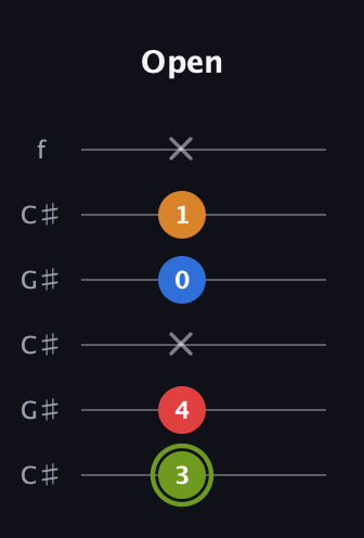 E Augmented Sharp 13th guitar tab — Open (3 4 x 0 1 x) in Open C Tuning (CGCGCE) · Capo 1