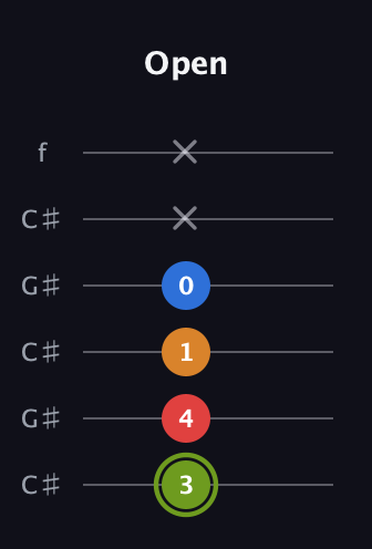E Augmented Sharp 13th guitar tab — Open (3 4 1 0 x x) in Open C Tuning (CGCGCE) · Capo 1