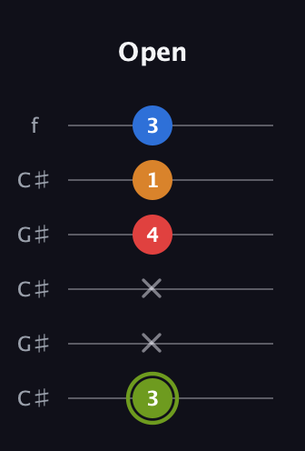 E Augmented Sharp 13th guitar tab — Open (3 x x 4 1 3) in Open C Tuning (CGCGCE) · Capo 1