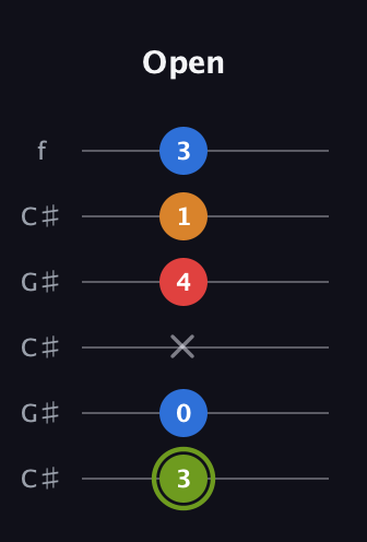 E Augmented Sharp 13th guitar tab — Open (3 0 x 4 1 3) in Open C Tuning (CGCGCE) · Capo 1