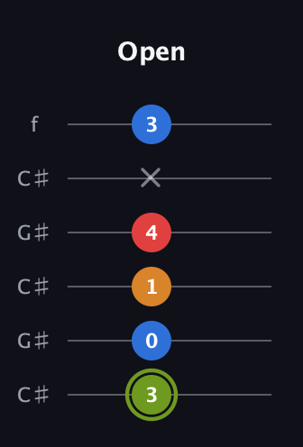 E Augmented Sharp 13th guitar tab — Open (3 0 1 4 x 3) in Open C Tuning (CGCGCE) · Capo 1