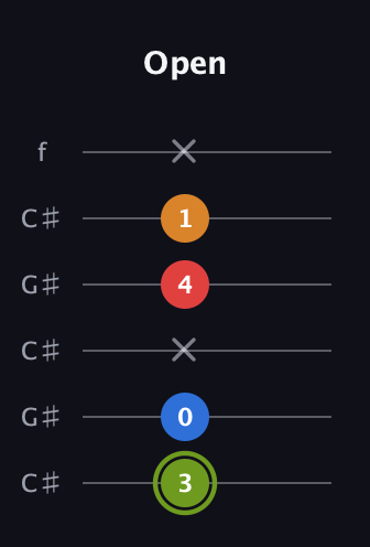 E Augmented Sharp 13th guitar tab — Open (3 0 x 4 1 x) in Open C Tuning (CGCGCE) · Capo 1